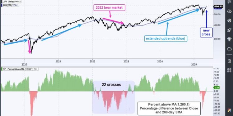 SPY and QQQ Recapture their 200-day SMAs – Tips for Reducing Whipsaws and Improving Performance